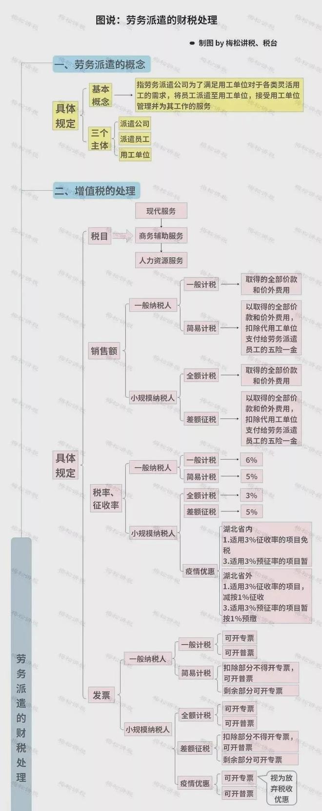 勞務派遣與勞務分包的區(qū)別 以施工總承包為例